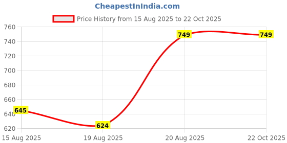 ajio.com Shein Strappy Sleeves Panelled Mini Fit & Flare Dress shein Price History Graph from 15 Aug 2025 to 22 Oct 2025