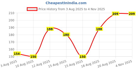 ajio.com Shein Strappy Sleeves Textured Fitted Crop Top shein Price History Graph from 3 Aug 2025 to 4 Nov 2025
