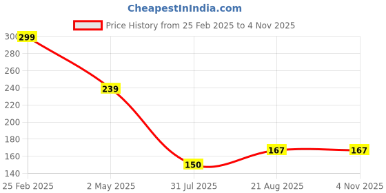 ajio.com Shein Street Crop Length Short Sleeve Ribbed Top shein Price History Graph from 25 Feb 2025 to 3 Nov 2025