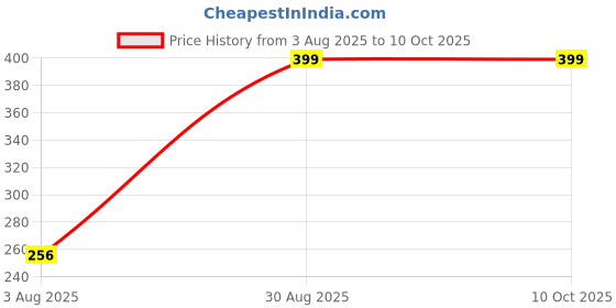 ajio.com Shein Street Drop Shoulder Graphic Back Print Oversized Fit Crew Tshirt shein Price History Graph from 3 Aug 2025 to 10 Oct 2025