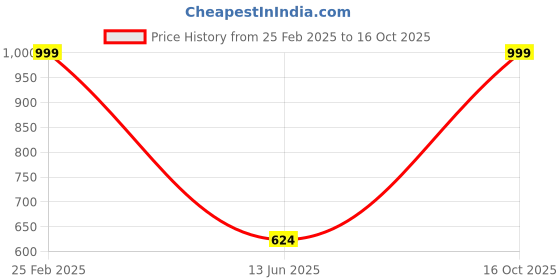 ajio.com Shein Street Fly with Button Closure Parachute Style Cargo Trouser shein Price History Graph from 25 Feb 2025 to 16 Oct 2025