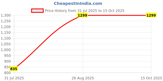ajio.com Shein Street Full Length Checked Relaxed Jeans with Pockets shein Price History Graph from 31 Jul 2025 to 15 Oct 2025