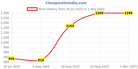 ajio.com Shein Street Full Length Checked Relaxed Jeans With Pockets shein Price History Graph from 30 Jul 2025 to 31 Oct 2025
