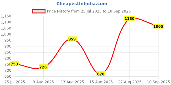 ajio.com Shein Street Full Length Checked Relaxed Jeans with Pockets shein Price History Graph from 25 Jul 2025 to 10 Sep 2025