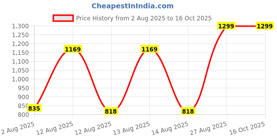 ajio.com Shein Street Full Length Graphic Print Straight Jeans shein Price History Graph from 2 Aug 2025 to 15 Oct 2025