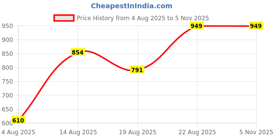 ajio.com Shein Street Full Length Pleated Loose Fit Pants With Pockets shein Price History Graph from 4 Aug 2025 to 1 Nov 2025