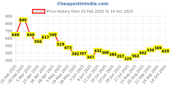 ajio.com Shein Street Full Length Side Pleated Wide Leg Track Pants with Pockets shein Price History Graph from 25 Feb 2025 to 14 Oct 2025