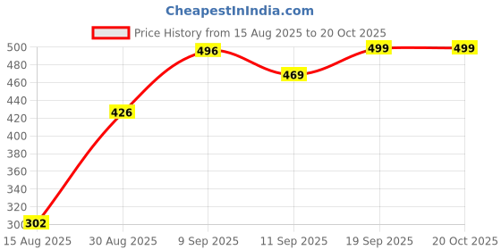 ajio.com Shein Street High Rise Relaxed Fit Parachute Pants with Side Split and Knot shein Price History Graph from 15 Aug 2025 to 20 Oct 2025