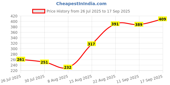 ajio.com Shein Street Knee Length Graphic Placement Print Track Shorts shein Price History Graph from 26 Jul 2025 to 17 Sep 2025