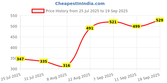 ajio.com Shein Street Knee Length Textured Loose Fit Cargo Shorts with Pockets shein Price History Graph from 25 Jul 2025 to 19 Sep 2025