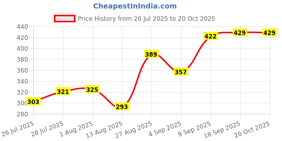 ajio.com Shein Street Spread Collar Cap Sleeves Loose Fit Crop Shirt shein Price History Graph from 26 Jul 2025 to 20 Oct 2025