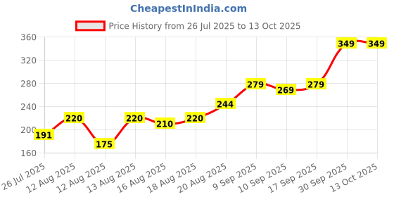 ajio.com Shein Textured Mini Shorts With Pockets shein Price History Graph from 26 Jul 2025 to 13 Oct 2025