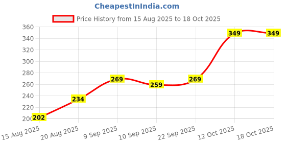 ajio.com Shein Textured Mini Shorts With Pockets shein Price History Graph from 15 Aug 2025 to 18 Oct 2025