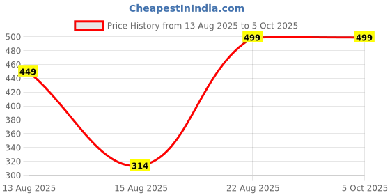ajio.com Shein Textured Mini Skorts with Mock Buttons shein Price History Graph from 13 Aug 2025 to 5 Oct 2025