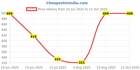 ajio.com Shein Textured Puff Sleeve Top with Peter Pan Collar shein Price History Graph from 10 Jun 2025 to 10 Oct 2025