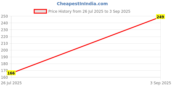 ajio.com Shein Thumbhole Full Sleeves Short Crew Tshirt shein Price History Graph from 26 Jul 2025 to 3 Sep 2025