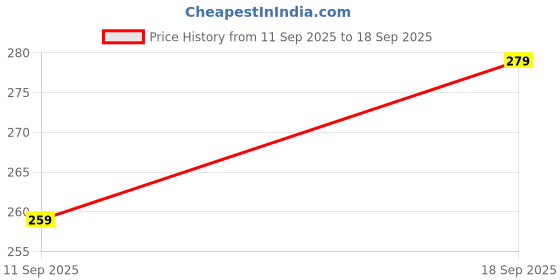 ajio.com Shein Tie-Up Halter Neck Backless Fitted Crop Top shein Price History Graph from 11 Sep 2025 to 18 Sep 2025