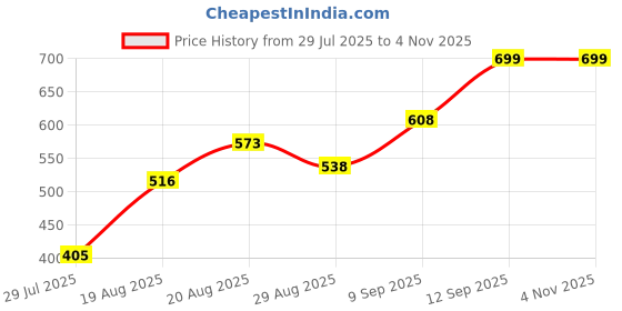 ajio.com Shein Tie-Up Neck Cinched Waist Textured Playsuits shein Price History Graph from 29 Jul 2025 to 3 Nov 2025