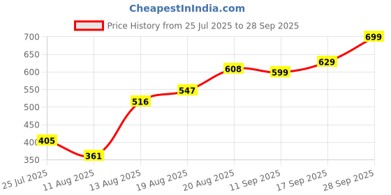 ajio.com Shein Tie-Up Neck Cinched Waist Textured Playsuits shein Price History Graph from 25 Jul 2025 to 28 Sep 2025