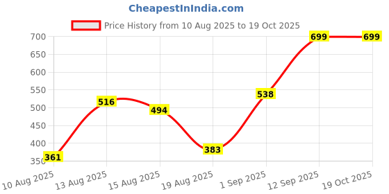 ajio.com Shein Tie-Up Neck Cinched Waist Textured Playsuits shein Price History Graph from 10 Aug 2025 to 17 Oct 2025