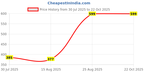 ajio.com Shein Tie-Up Straps Textured Mini Skater Dress shein Price History Graph from 30 Jul 2025 to 21 Oct 2025