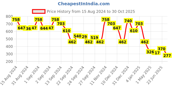 ajio.com ketch Shein Tied Smocked Ruffle Trim Schiffly Dress ketch Price History Graph from 15 Aug 2024 to 30 Oct 2025