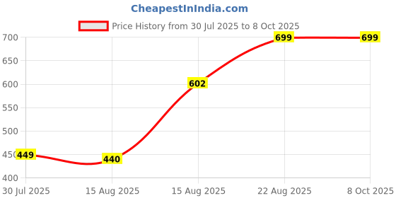 ajio.com Shein Turn Up Frayed Hem Denim Shorts with Pockets shein Price History Graph from 30 Jul 2025 to 8 Oct 2025