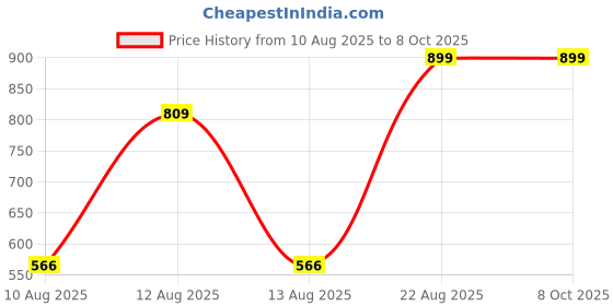 ajio.com Shein Turn-Up Hem Distressed Mini Denim Shorts shein Price History Graph from 10 Aug 2025 to 8 Oct 2025