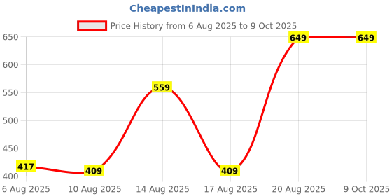 ajio.com Shein Turn Up Hem Mini Denim Shorts with Pockets shein Price History Graph from 6 Aug 2025 to 8 Oct 2025