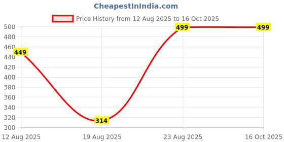 ajio.com Shein Turtleneck Sleeveless Bodysuit shein Price History Graph from 12 Aug 2025 to 15 Oct 2025