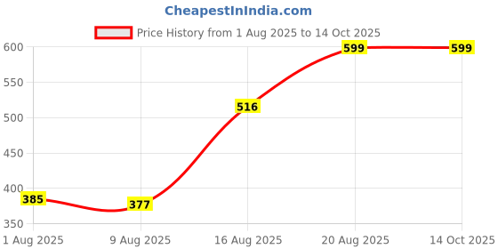ajio.com Shein Twisted Front Cut Out Back Ruched Crop Top shein Price History Graph from 1 Aug 2025 to 13 Oct 2025