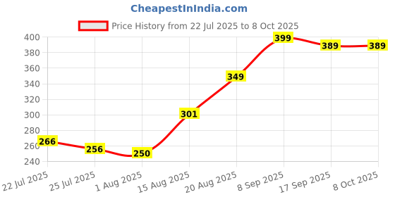 ajio.com Shein Typographic Placement Print Flared Track Pants shein Price History Graph from 22 Jul 2025 to 8 Oct 2025