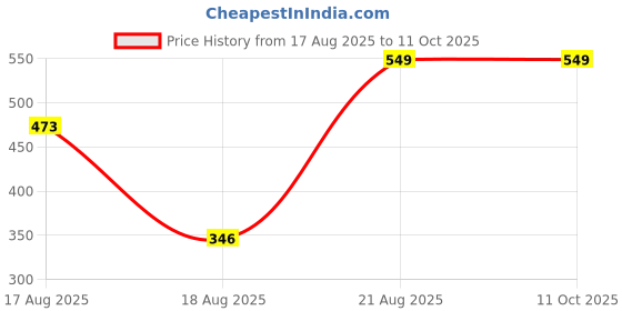 ajio.com Shein Typographic Placement Print Mini Track Shorts shein Price History Graph from 17 Aug 2025 to 11 Oct 2025