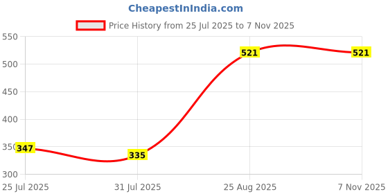 ajio.com Shein Typographic Placement Print Panelled Track Pant shein Price History Graph from 25 Jul 2025 to 6 Nov 2025