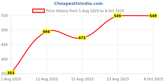 ajio.com Shein Typographic Placement Print Side Panelled Track Pants shein Price History Graph from 1 Aug 2025 to 8 Oct 2025