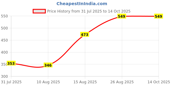 ajio.com Shein Typographic Placement Print Side Panelled Track Pants shein Price History Graph from 31 Jul 2025 to 14 Oct 2025