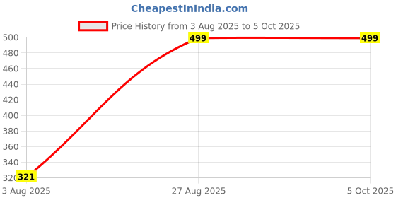 ajio.com Shein Typographic Placement Print Side Panelled Track Pants shein Price History Graph from 3 Aug 2025 to 4 Oct 2025