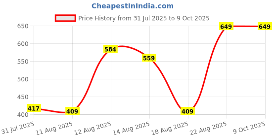 ajio.com Shein Typographic Placement Print Straight Track Pants shein Price History Graph from 31 Jul 2025 to 9 Oct 2025