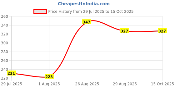 ajio.com Shein Typographic Placement Print Track Shorts shein Price History Graph from 29 Jul 2025 to 15 Oct 2025