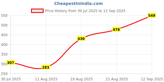 ajio.com Shein Typographic Placement Print Track Shorts shein Price History Graph from 30 Jul 2025 to 12 Sep 2025