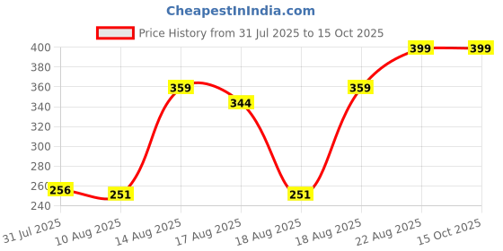 ajio.com Shein Typographic Placement Print Track Shorts With Pockets shein Price History Graph from 31 Jul 2025 to 13 Oct 2025
