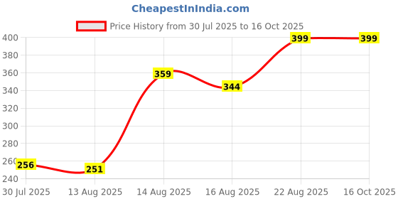 ajio.com Shein Typographic Placement Print Track Shorts With Pockets shein Price History Graph from 30 Jul 2025 to 16 Oct 2025