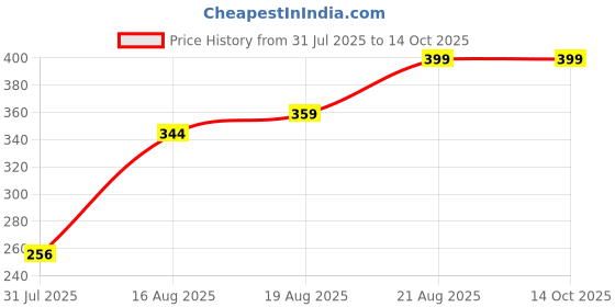 ajio.com Shein Typographic Placement Print Track Shorts With Pockets shein Price History Graph from 31 Jul 2025 to 14 Oct 2025