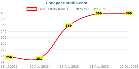 ajio.com Shein Typographic Placement Print Track Shorts With Pockets shein Price History Graph from 31 Jul 2025 to 14 Oct 2025
