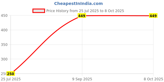 ajio.com Shein Typographic Print Sleeveless Hoodie With Side Twist Knot shein Price History Graph from 25 Jul 2025 to 8 Oct 2025