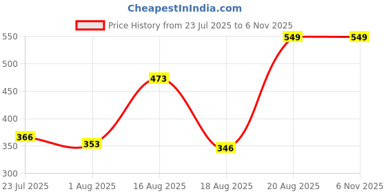 ajio.com Shein Typographic Print Straight Track Pants shein Price History Graph from 23 Jul 2025 to 6 Nov 2025