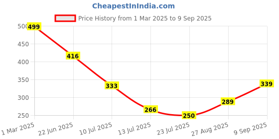 ajio.com Shein Vintage Mini Length Pleated Hem Polka-dot Skater Dress shein Price History Graph from 1 Mar 2025 to 9 Sep 2025