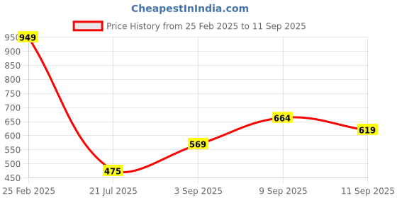 ajio.com Shein Vintage Puff Sleeves Slit Polka-Dot Pattern Stylised Maxi Dress shein Price History Graph from 25 Feb 2025 to 11 Sep 2025