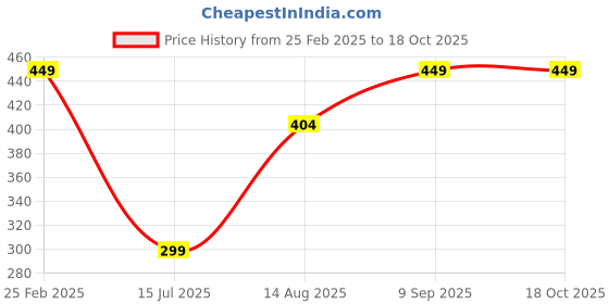 ajio.com Shein Vintage Spread Collar Extended Sleeves Top shein Price History Graph from 25 Feb 2025 to 18 Oct 2025