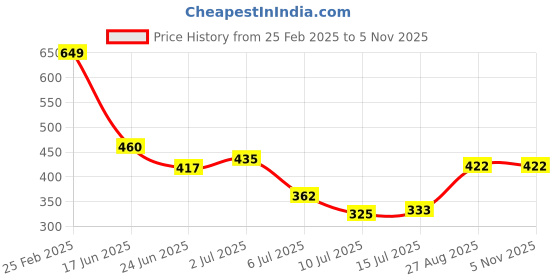 ajio.com Shein VintageFront Pockets Paisley Print High Rise Pants shein Price History Graph from 25 Feb 2025 to 4 Nov 2025
